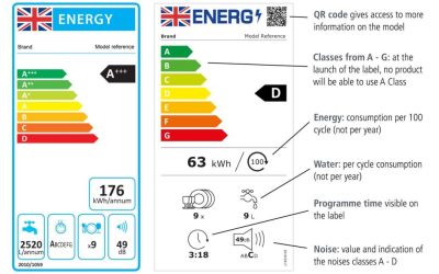AMDEA Reports – new legislation is urgently needed for Tumble Dryers GB energy labelsÂ