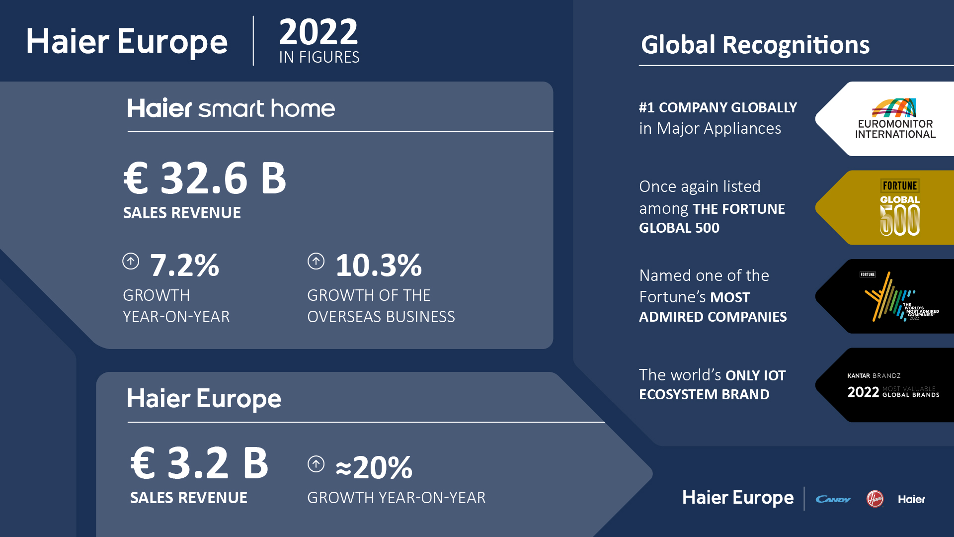Haier Europe achieves record turnover and growth in 2022